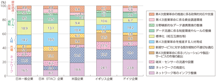 図表3-2-2-1 第4次産業革命に向けた課題（外部要因）