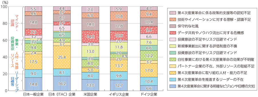 図表3-2-2-2 第4次産業革命に向けた課題（内部要因）