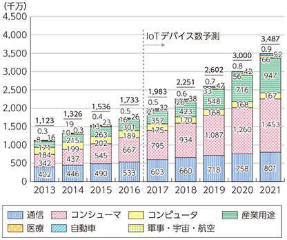 図表3-3-1-1 世界のIoTデバイス数の推移及び予測