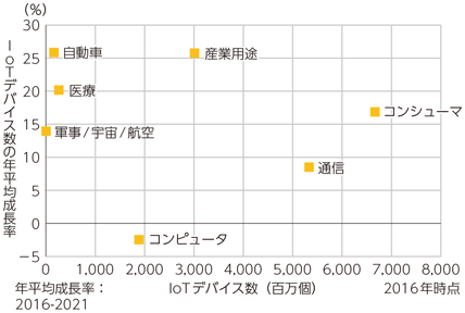 図表3-3-1-2 分野・産業別のIoTデバイス数及び成長率