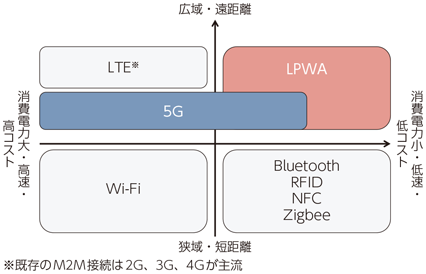 図表3-3-2-1 各通信方式の位置付け