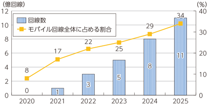 図表3-3-2-3 5G回線数の予測