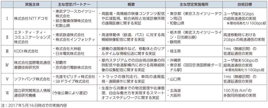 図表3-3-2-5 5G総合実証試験（2017年度）