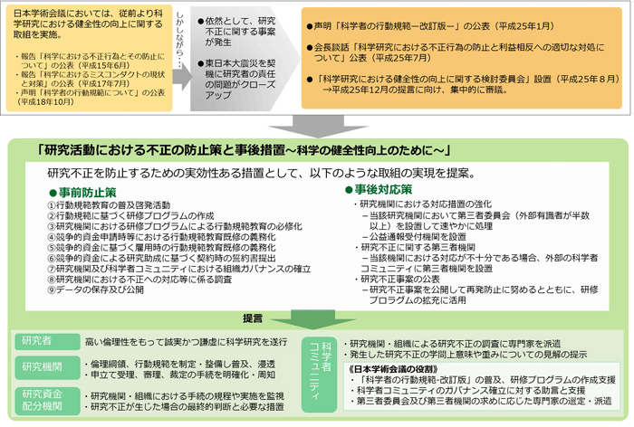 図5 日本学術会議提言「研究活動における不正の防止策と事後措置」概要