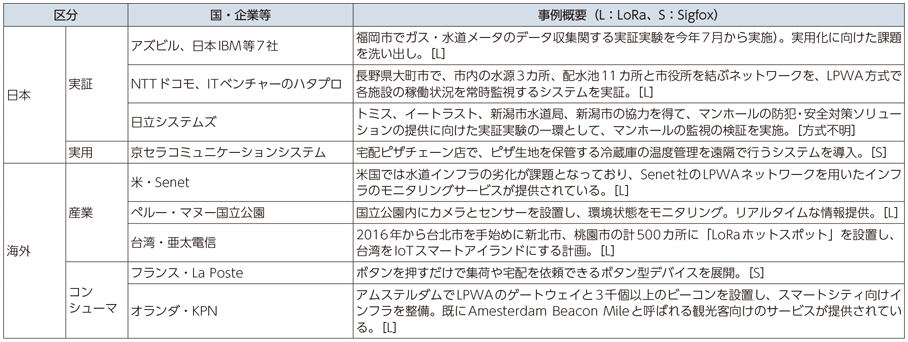 図表3-3-2-7 LPWAの活用事例