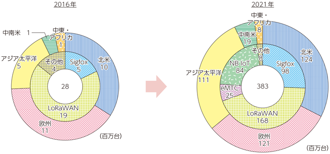 図表3-3-2-10 世界のLPWAモジュールの地域別出荷台数の推移及び予測