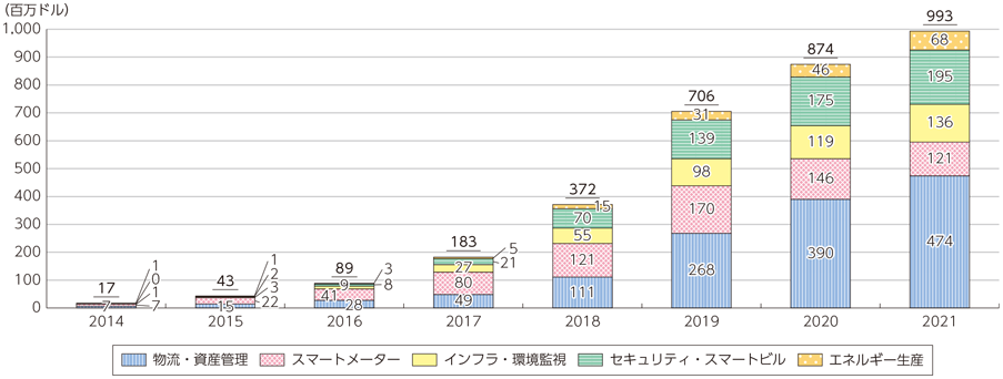 図表3-3-2-11 世界のLPWA市場の分野別の市場規模推移及び予測