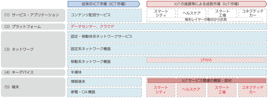 図表3-3-3-1 市場区分の枠組