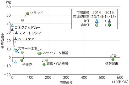 図表3-3-3-2 世界の市場規模と成長性