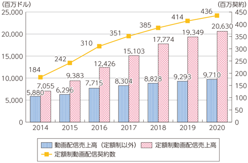 図表3-3-3-3 世界の動画配信売上高・契約数の推移及び予測