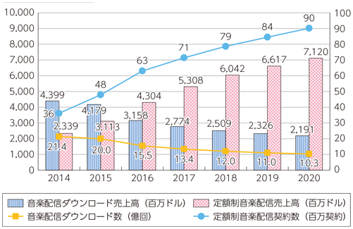 図表3-3-3-4 世界の音楽配信売上高・契約数の推移及び予測