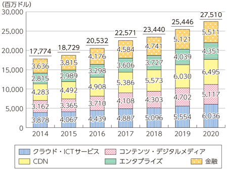 図表3-3-3-5 世界のデータセンター売上高の推移及び予測（カテゴリ別）