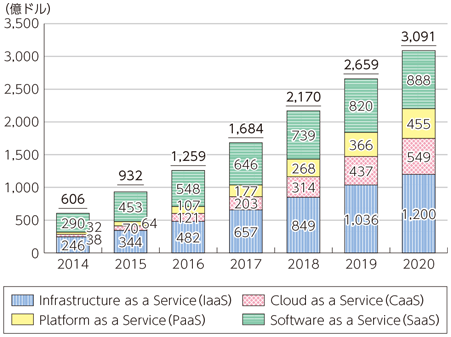 図表3-3-3-7 世界のクラウドサービス売上高の推移及び予測（カテゴリ別）