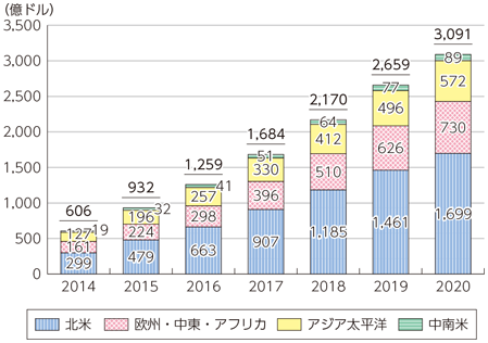 図表3-3-3-8 世界のクラウドサービス売上高の推移及び予測（地域別）