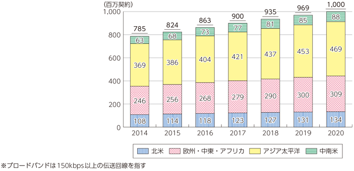 図表3-3-3-9 世界の固定ブロードバンドサービス契約数の推移及び予測