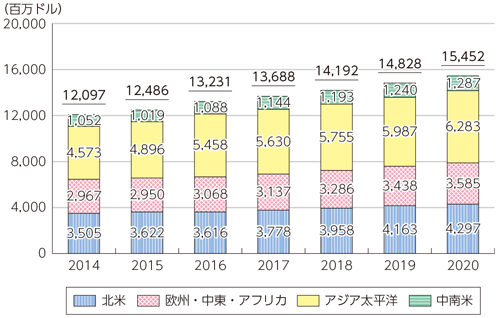 図表3-3-3-11 世界の光伝送機器市場（出荷金額）の推移と予測