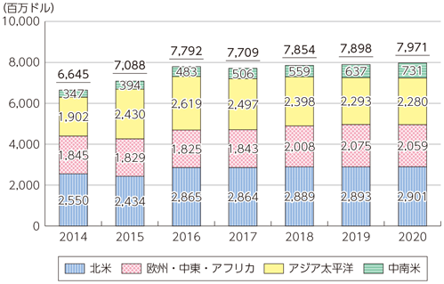 図表3-3-3-12 世界の家庭用ゲートウェイ市場（出荷金額）の推移と予測