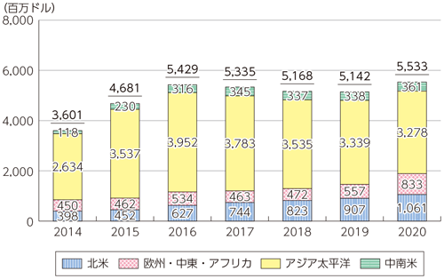 図表3-3-3-13 世界のFTTH機器市場（出荷金額）の推移と予測