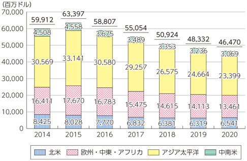 図表3-3-3-14 移動体通信機器（マクロ基地局）市場の推移及び予測