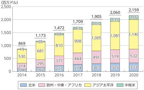 図表3-3-3-15 世界のスモールセル市場（出荷金額）の推移