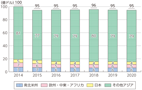 図表3-3-3-16 世界の半導体 画像センサーの出荷金額推移及び予測