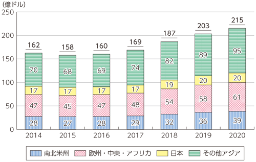 図表3-3-3-17 世界の半導体 MCUの出荷金額推移及び予測