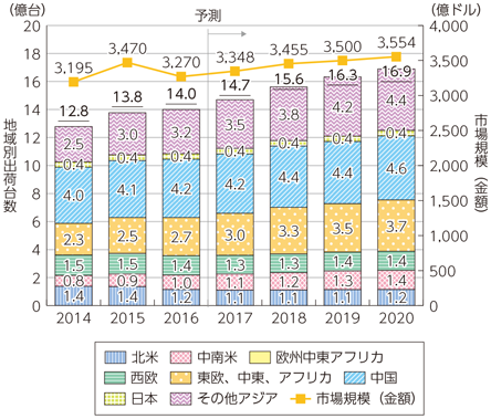 図表3-3-3-18 世界のスマートフォンの出荷金額推移及び予測