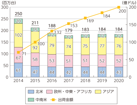 図表3-3-3-19 世界のタブレットの出荷台数推移及び予測