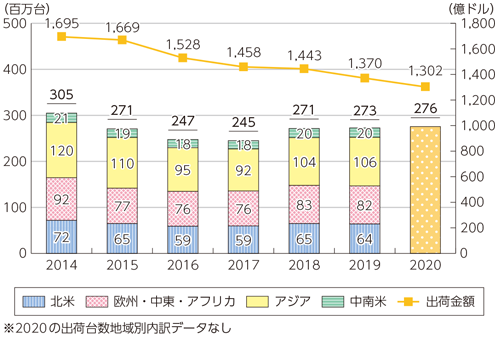 図表3-3-3-20 世界のPCの出荷台数推移及び予測