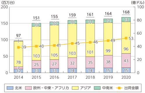 図表3-3-3-21 世界のスマートメーター（電気）市場の推移及び予測