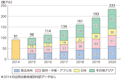 図表3-3-3-22 世界の産業用ロボット市場の推移及び予測