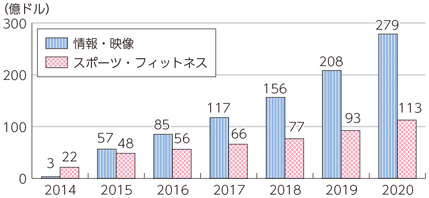 図表3-3-3-23 世界のウェアラブル端末市場の推移及び予測