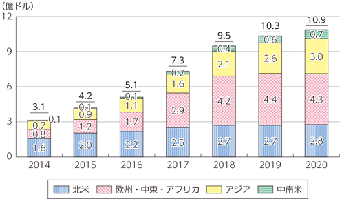 図表3-3-3-24 自動車向けセルラーモジュール市場の推移及び予測