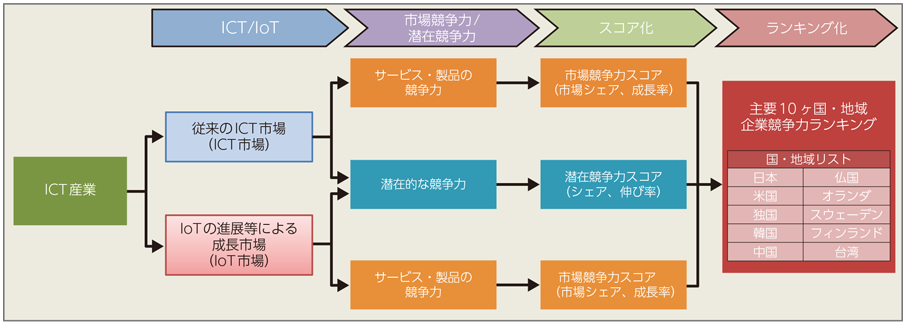 図表3-3-4-1 IoT国際競争力指標の全体像