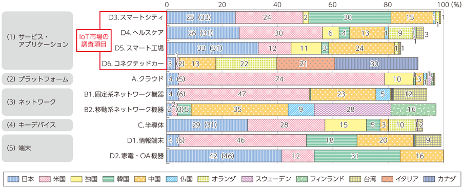 図表3-3-4-2 項目別の市場シェア（2015年）