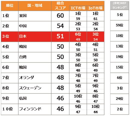 図表3-3-4-3 国・地域別企業 ランキング表