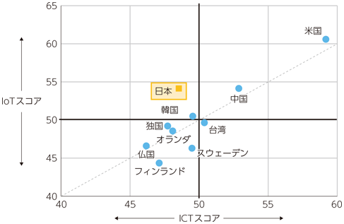 図表3-3-4-4 国・地域別企業 スコア分布（ICT・IoT）