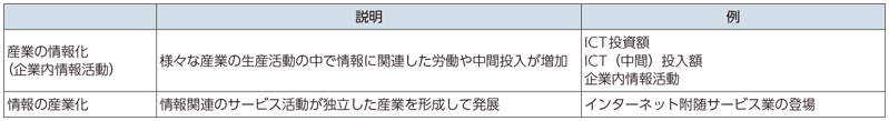 図表3-4-1-1 「産業の情報化」と「情報の産業化」