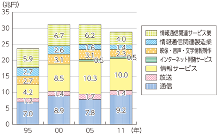 図表3-4-2-2 情報の産業化の推移