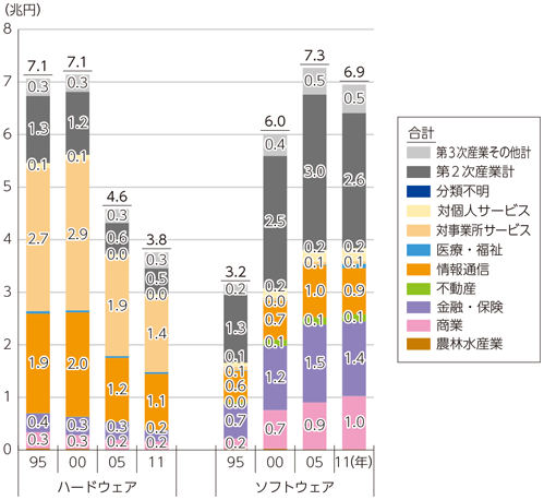 図表3-4-2-3 業種別情報化投資（ハードウェア・ソフトウェア別）の推移