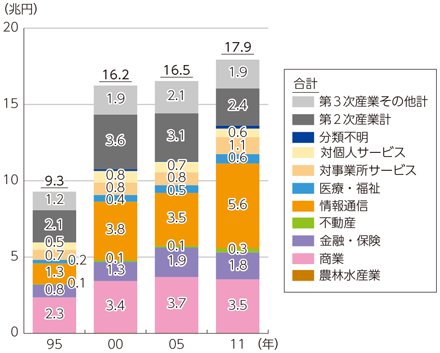 図表3-4-2-5 業種別のICT投入額推移