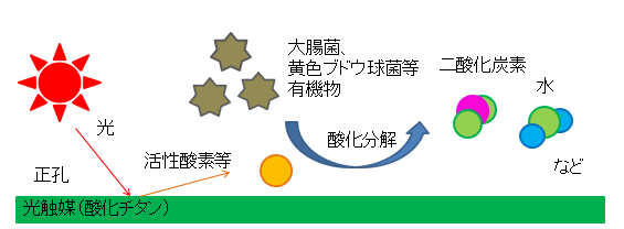 第1‐1‐1図 光触媒による酸化分解のメカニズム