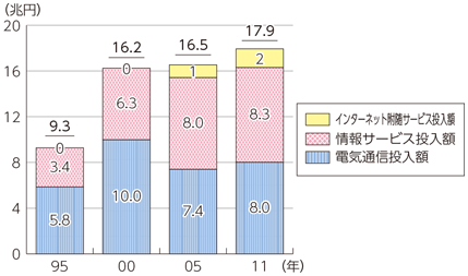 図表3-4-2-6 ICT投入額の内訳推移