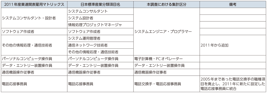 図表3-4-2-7 情報通信職の分類