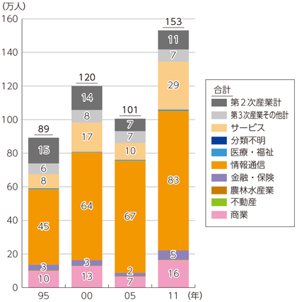 図表3-4-2-8 業種別情報通信職数の推移