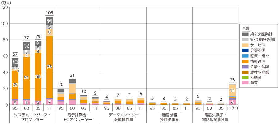 図表3-4-2-9 業種別情報通信職数内訳の推移