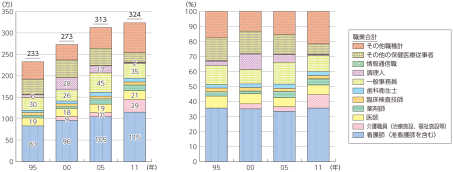図表3-4-2-11 医療・保健産業の職種別従業者数の推移