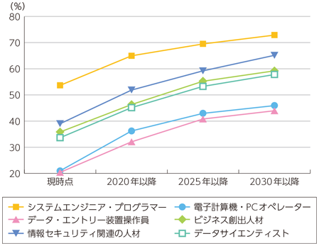 図表3-4-2-13 ICT人材不足の見通し（情報通信業）