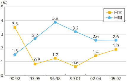 図表3-4-3-1 第3次産業革命時における日米の実質GDP成長率の推移