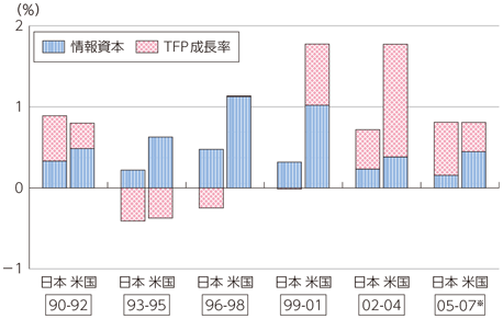 図表3-4-3-2 第3次産業革命時における日米のTFP及び情報資本の実質成長率への寄与の推移